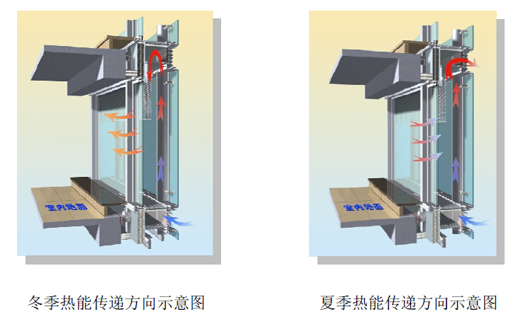 外循環(huán)雙層玻璃幕墻冬夏季熱能傳遞方向示意圖，山東泰信幕墻