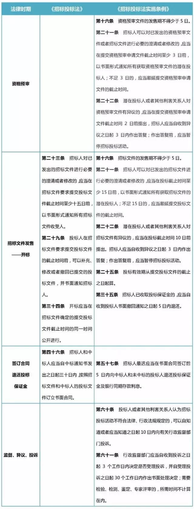 一般招標中的時間規(guī)定
