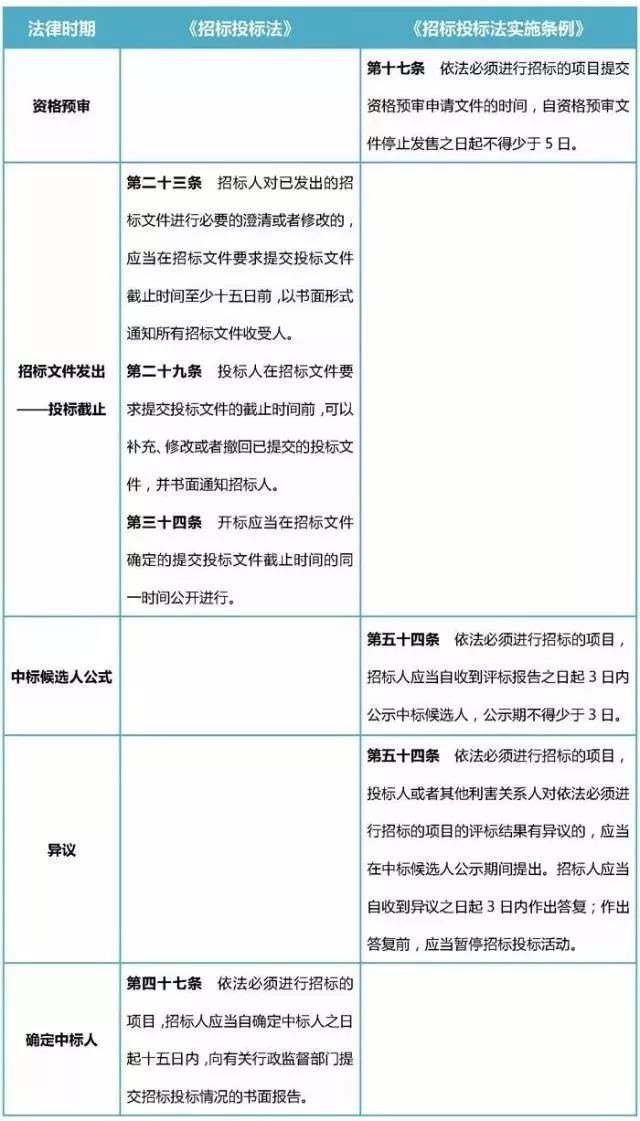 依法招標項目的特別規(guī)定