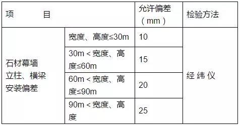  石材幕墻立柱、橫梁的安裝允許偏差和檢驗方法