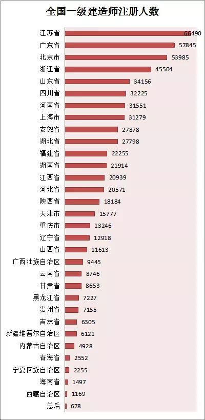 全國(guó)一級(jí)建造師注冊(cè)人數(shù)