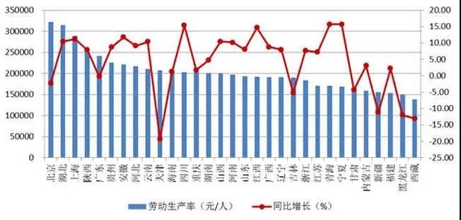 2018年上半年各地區(qū)按建筑業(yè)總產(chǎn)值計(jì)算的勞動(dòng)生產(chǎn)率及增速