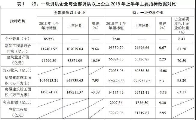 住房和城鄉(xiāng)建設(shè)部匯總的7248個(gè)特、一級(jí)資質(zhì)建筑業(yè)企業(yè)2018年上半年主要指標(biāo)數(shù)據(jù)