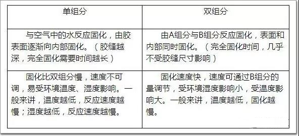 單組分和雙組分硅酮結(jié)構(gòu)密封膠固化特點