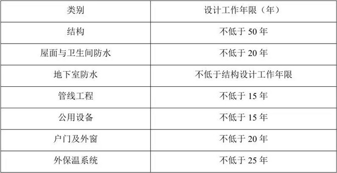 住宅建筑的設(shè)計(jì)工作年限