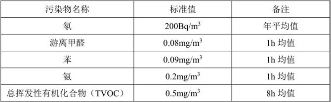 住宅建筑室內(nèi)空氣品質(zhì)參數(shù)限值