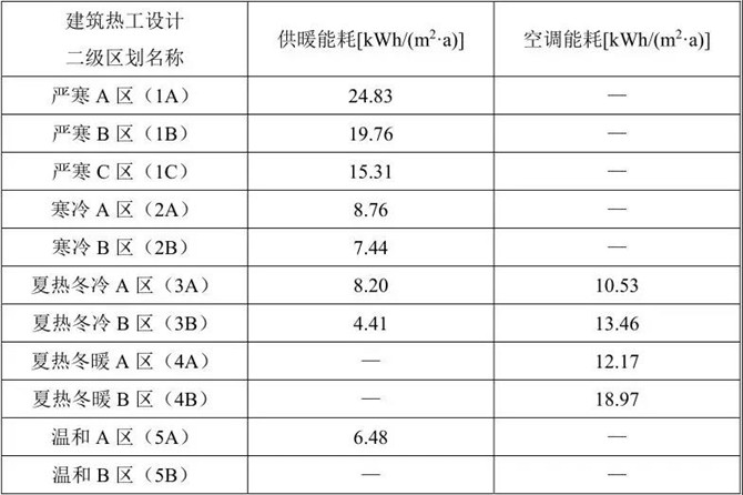 住宅建筑設(shè)計(jì)平均能耗