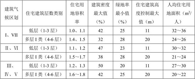 低層或多層高密度居住街坊用地與建筑控制指標(biāo)
