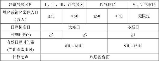 住宅建筑日照標(biāo)準(zhǔn)