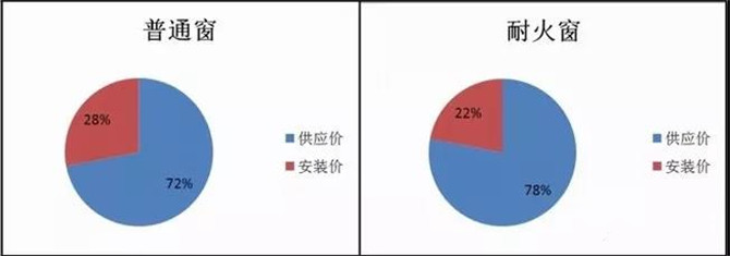 普通窗與耐火窗成本構(gòu)成分析
