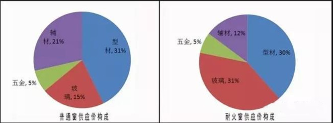 普通窗與耐火窗供應(yīng)價(jià)的構(gòu)成