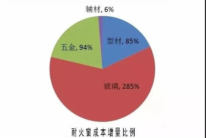 耐火窗供應(yīng)價(jià)的具體組成分析示意圖