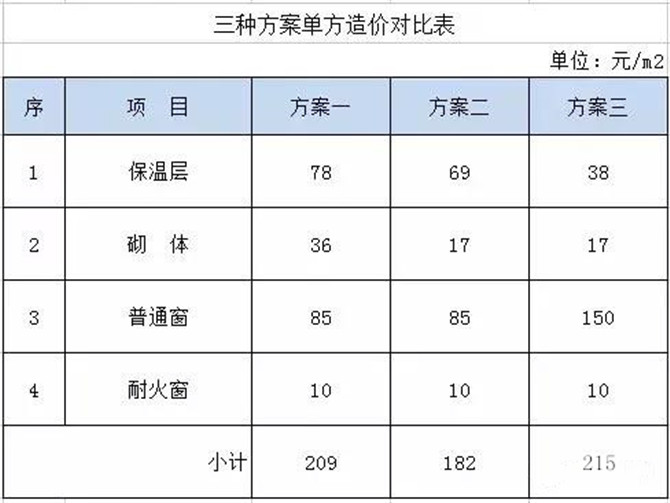 三種方案單方造價(jià)對比表