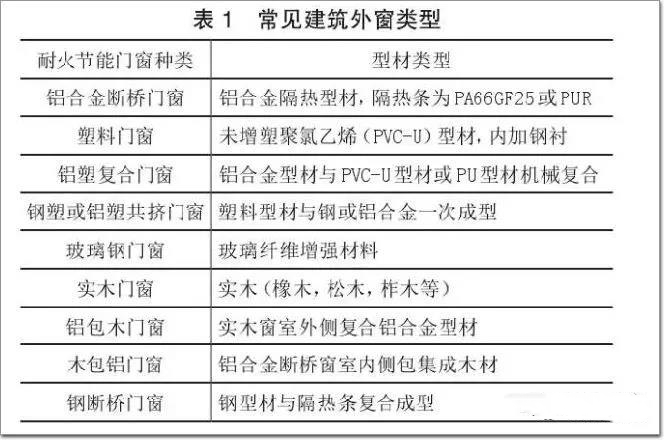 常見建筑外窗類型