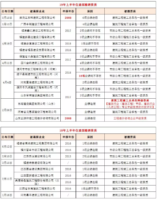 19年和18年住建部撤銷資質(zhì)統(tǒng)計(jì)