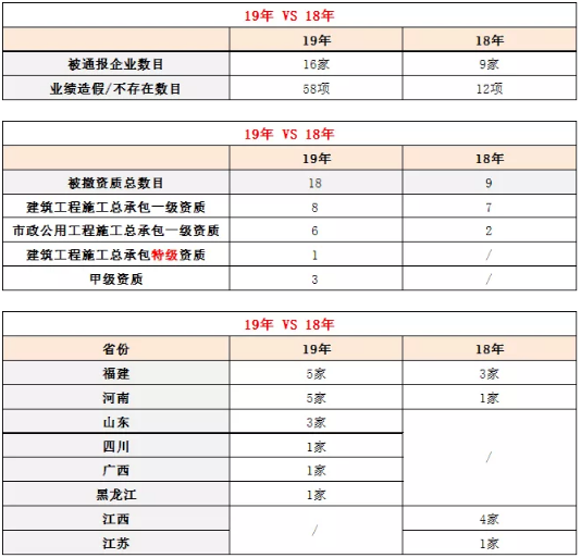 被撤銷資質(zhì)企業(yè)情況19年與18年對比