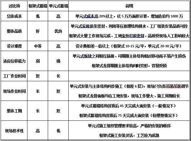 單元式幕墻與框架式幕墻對比項
