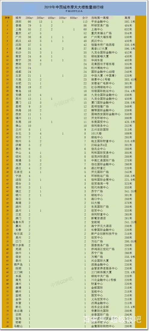 截止2019年上半年我國(guó)各城市擁有200米以上幕墻建筑數(shù)量的排名情況