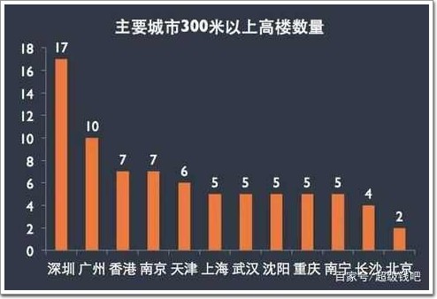 2019年上半年我國(guó)各地?fù)碛?00米以上超高幕墻工程的數(shù)量排名