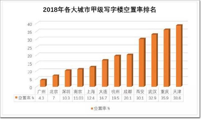 2018年我國(guó)各城市甲級(jí)寫字樓的空置率排名情況