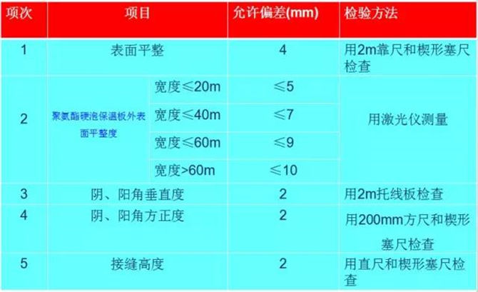 聚氨酯硬泡保溫板在安裝過程中的允許偏差和檢驗(yàn)方法