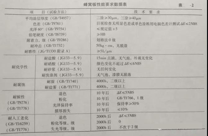 鋁蜂窩板性能