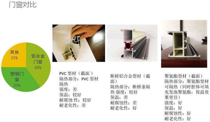 聚氨酯門窗型材與其他門窗型材對比