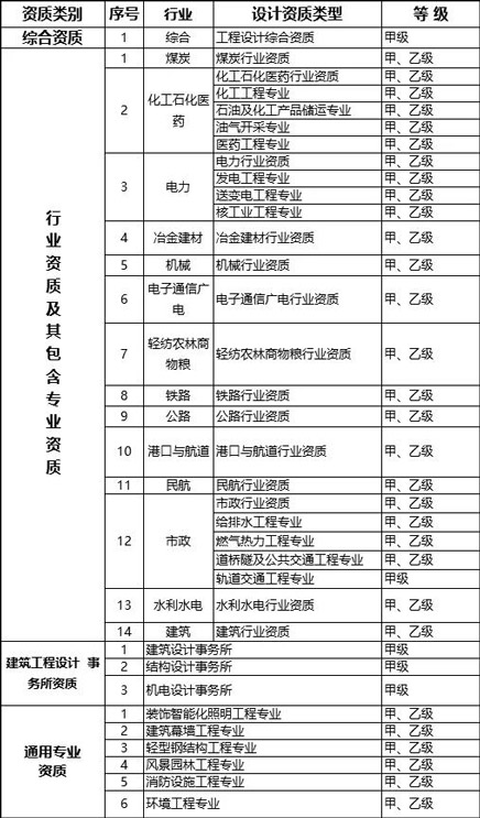 工程設(shè)計資質(zhì)